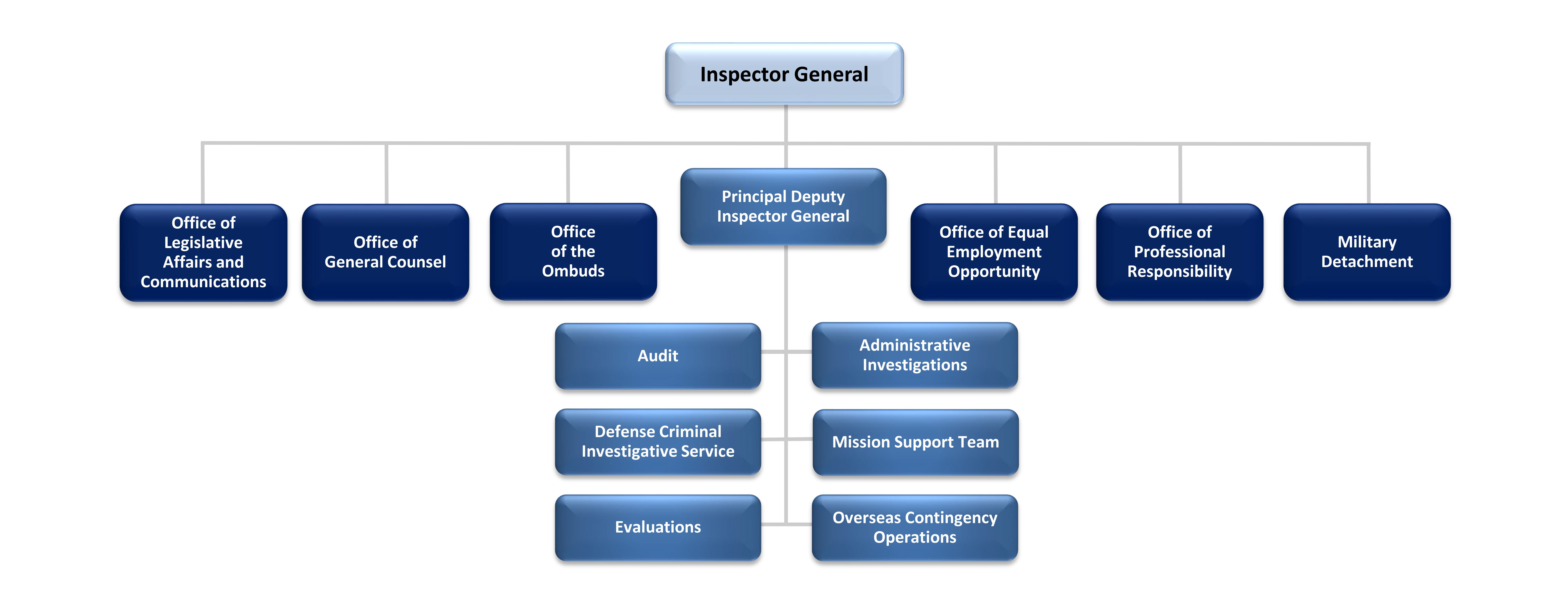 Inspector General Organizational Structure:  Inspector General,  Office of the Ombuds, EEO, Office of Professional Responsibility and Military Detachment, Principal Deputy Inspector General: Audit, Administrative Investigations, Defense Criminal Investigative Service, Diversity and Inclusion and Extremism in the Military, Evaluations, Overseas contingency Operations, Mission Support Team